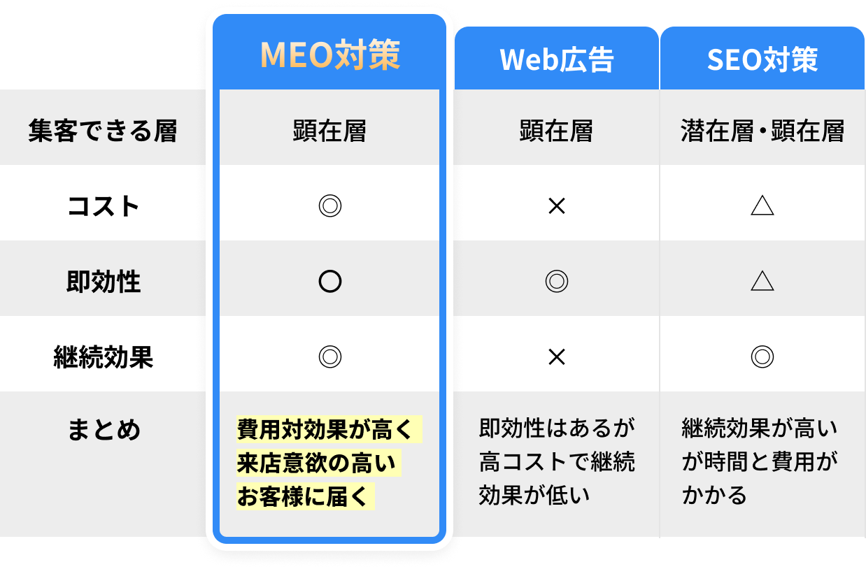 店舗集客施策比較