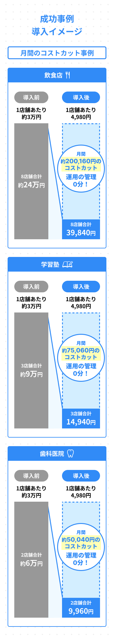 成功事例 月間のコストカット事例